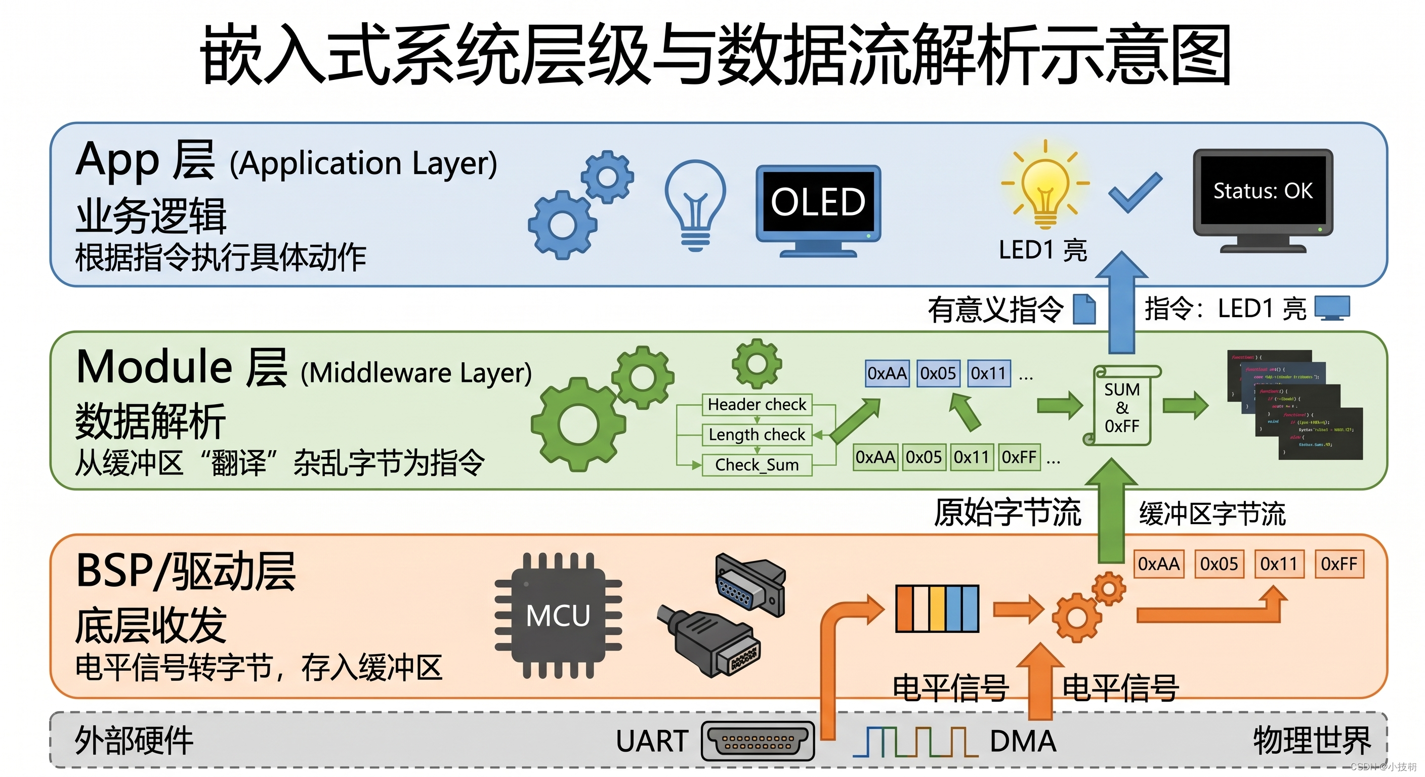 嵌入式系统层级与数据流解析示意图