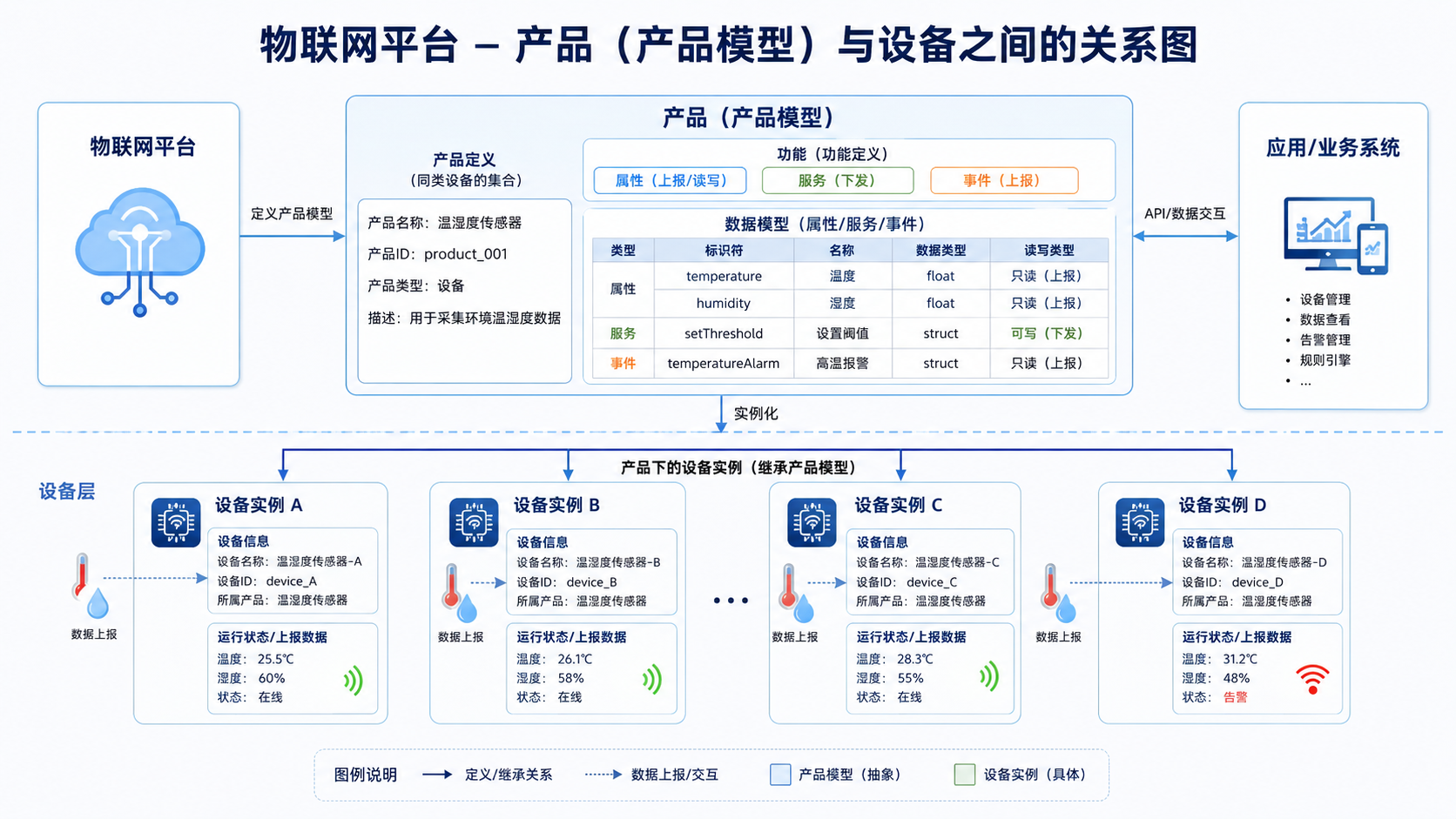 物联网平台-产品(产品模型)与设备之间的关系图
